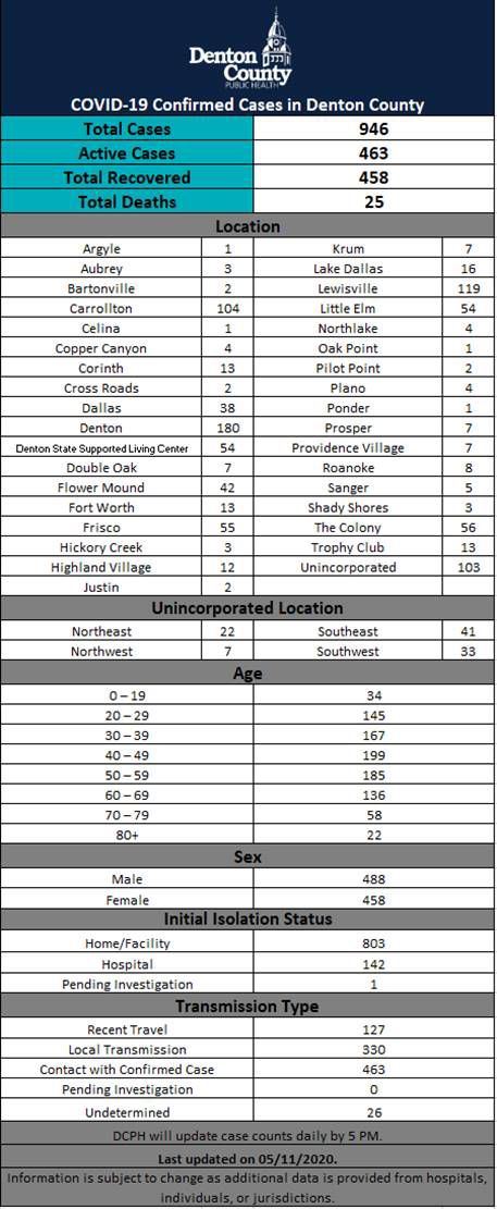 Denton County numbers